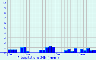 Graphique des précipitations prvues pour Chemilly