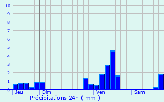 Graphique des précipitations prvues pour Quarouble