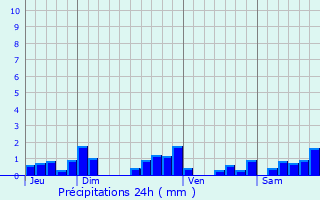 Graphique des précipitations prvues pour Trteau