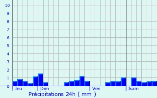 Graphique des précipitations prvues pour Voussac
