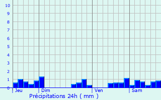 Graphique des précipitations prvues pour Lalizolle