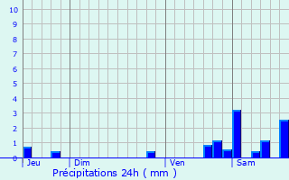 Graphique des précipitations prvues pour Chavot-Courcourt