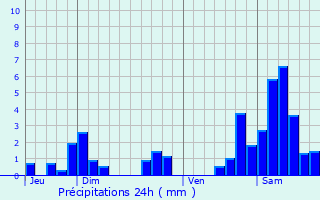 Graphique des précipitations prvues pour Tranqueville-Graux