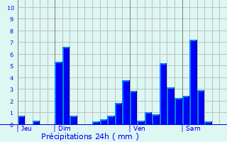 Graphique des précipitations prvues pour Sarre-Union