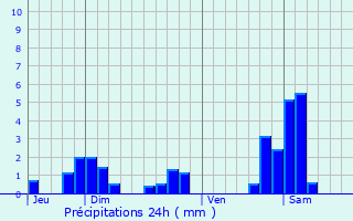 Graphique des précipitations prvues pour Preutin-Higny