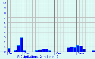 Graphique des précipitations prvues pour Trveray