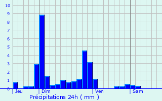 Graphique des précipitations prvues pour Annay