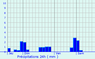 Graphique des précipitations prvues pour piez-sur-Chiers