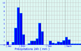 Graphique des précipitations prvues pour Sommelonne