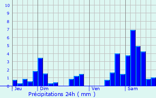 Graphique des précipitations prvues pour Parey-Saint-Csaire