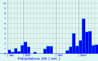 Graphique des précipitations prvues pour Fcocourt