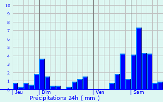 Graphique des précipitations prvues pour Frolois