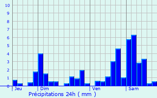 Graphique des précipitations prvues pour Erbviller-sur-Amezule