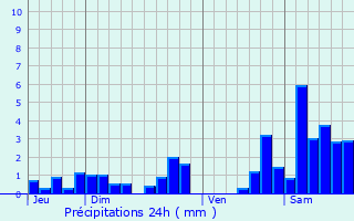 Graphique des précipitations prvues pour Dombrot-le-Sec
