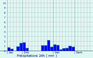 Graphique des précipitations prvues pour Gournay