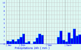 Graphique des précipitations prvues pour Grandrupt-de-Bains