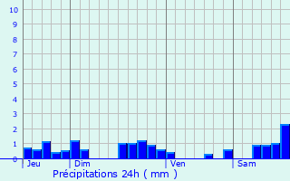 Graphique des précipitations prvues pour Chassenard