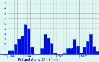 Graphique des précipitations prvues pour Bains-les-Bains