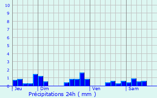 Graphique des précipitations prvues pour Bagneux