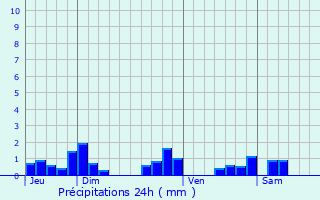 Graphique des précipitations prvues pour Doyet