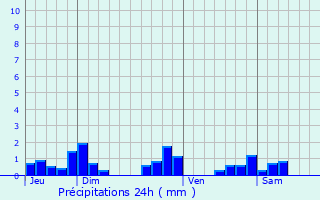 Graphique des précipitations prvues pour Saint-Angel