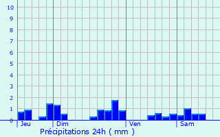 Graphique des précipitations prvues pour Tresnay