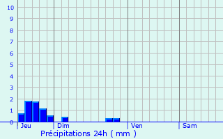 Graphique des précipitations prvues pour Nasbinals