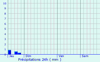 Graphique des précipitations prvues pour Saint-Frzal-d