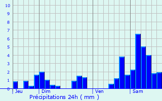 Graphique des précipitations prvues pour Pleuvezain