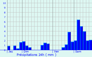 Graphique des précipitations prvues pour Rainville