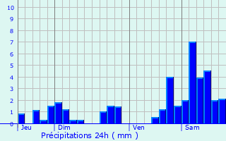 Graphique des précipitations prvues pour Repel