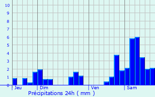 Graphique des précipitations prvues pour Houville