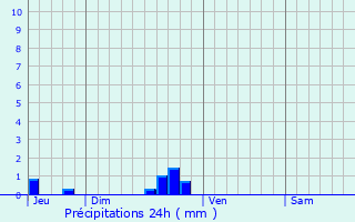 Graphique des précipitations prvues pour Capelle aan den IJssel