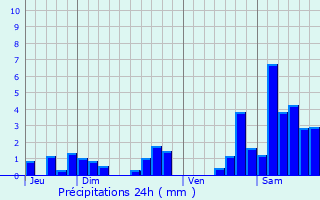 Graphique des précipitations prvues pour Dombrot-sur-Vair