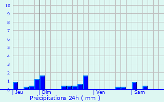 Graphique des précipitations prvues pour Bannay