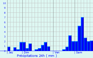 Graphique des précipitations prvues pour Mont-ls-Neufchteau