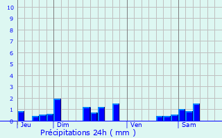 Graphique des précipitations prvues pour Entrains-sur-Nohain