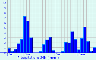 Graphique des précipitations prvues pour Fauconcourt