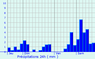 Graphique des précipitations prvues pour Gugney