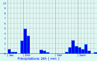 Graphique des précipitations prvues pour Aroffe