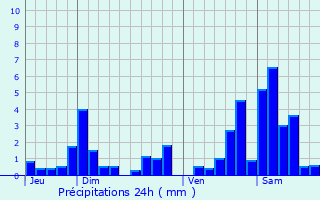 Graphique des précipitations prvues pour Buissoncourt