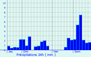 Graphique des précipitations prvues pour Trampot