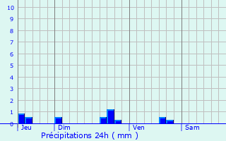 Graphique des précipitations prvues pour Saint-Sverin