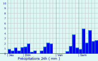 Graphique des précipitations prvues pour Frnois