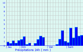 Graphique des précipitations prvues pour Lerrain