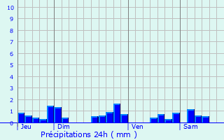 Graphique des précipitations prvues pour Meillers