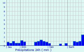 Graphique des précipitations prvues pour Luneau