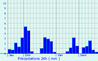 Graphique des précipitations prvues pour Hennezel