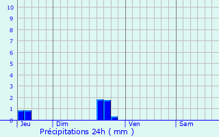 Graphique des précipitations prvues pour Arphy