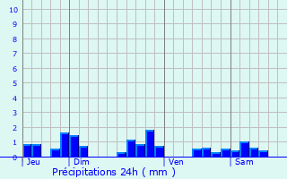 Graphique des précipitations prvues pour Limoise